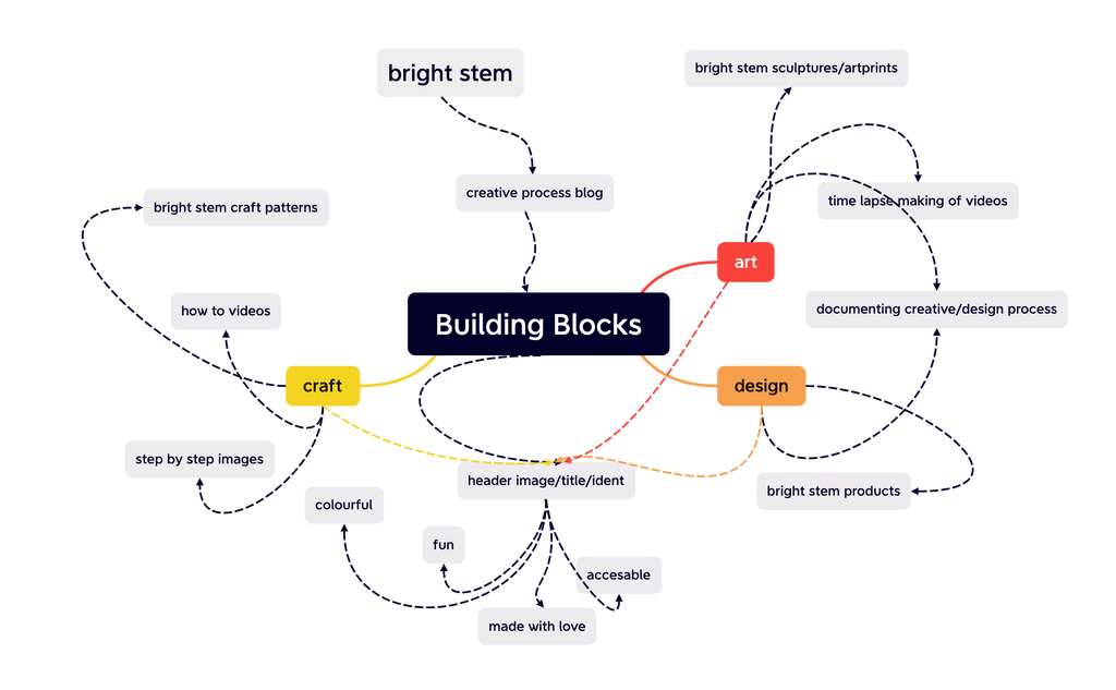 building blocks mind map