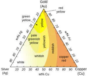 Gold colour chart by alloy