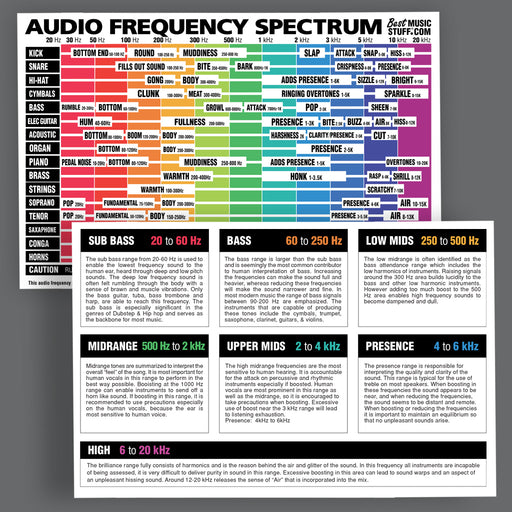 Buy Audio Frequency Spectrum Poster, Audio Home Studio Printable Poster, Audio  Frequency Chart, Music Instruments Frequencies. Online in India 