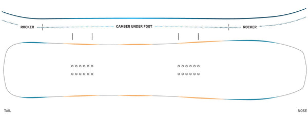 Jones Ultra Mind Expander Snowboard Christenson Surf Camber / rocker profile diagram.