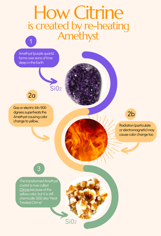 How Citrine is heat treated from Amethyst or Smoky Quartz