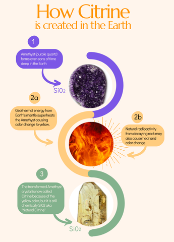 How natural citrine is formed in the Earth from Amethyst (or Smoky Quartz)
