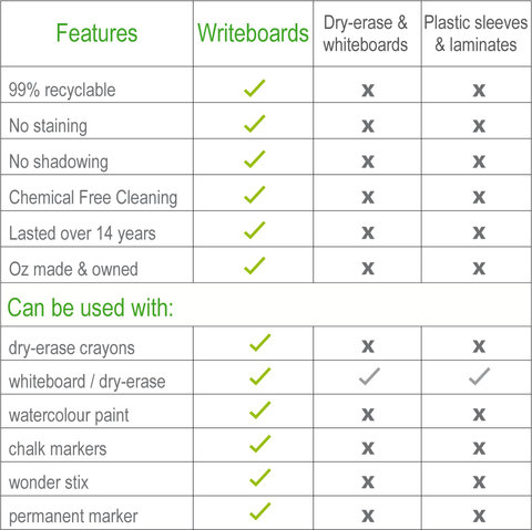 Best Writing Board for Kids, Handwriting Boards Comparison Chart, Aussie Made Writing Board