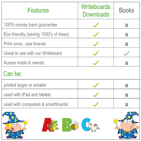 QLD Advanced School Kit includes our 544 Free Pages PLUS our Reusable Writing Board