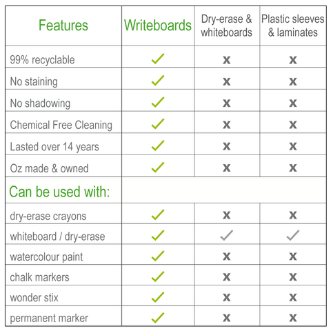 SA School Readiness Kit includes our Reusable Writing Board, our Writeboard