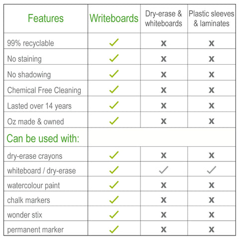 Advanced School Kit Reusable Writing board Features, Advanced School Tracing Board & Worksheets