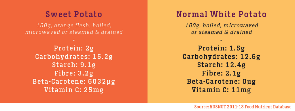 Dineamic Blog | Potato versus Sweet Potato