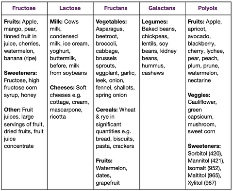 FODMAP Foods to Avoid