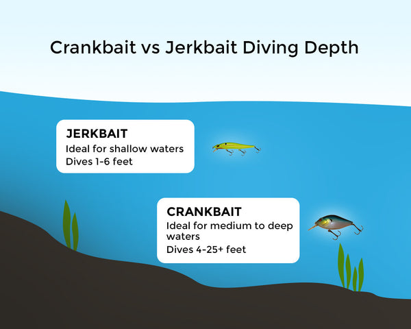 Jerkbait and crankbait diving depth image chart comparison