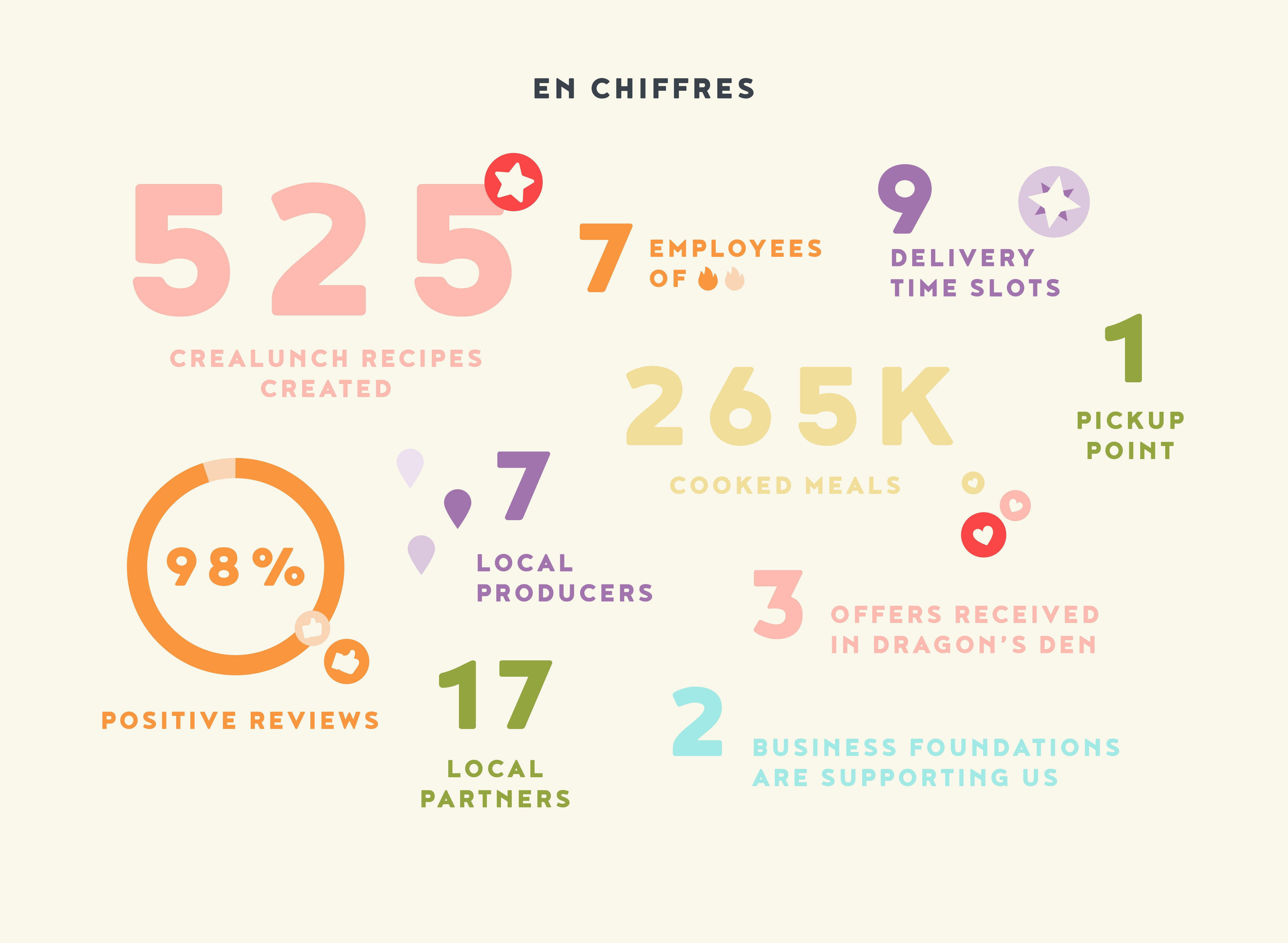 Crealunch in numbers