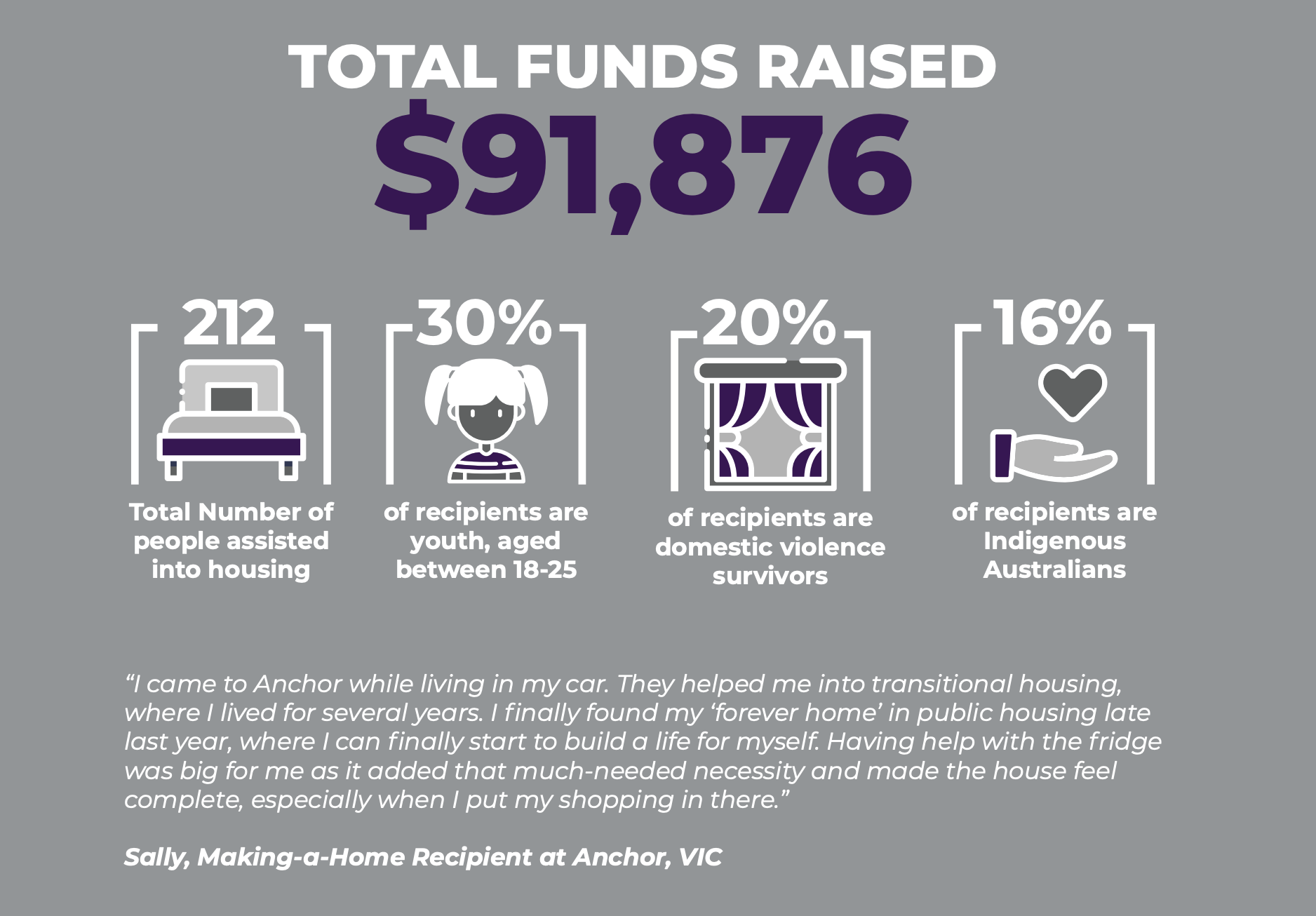 statistics from the funds raised as part of Streetsmart's Making-a-Home program