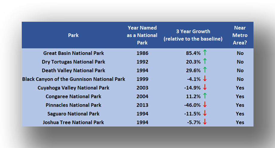 National Park Effect: Growth in attendance of New National Parks relative to the baseline