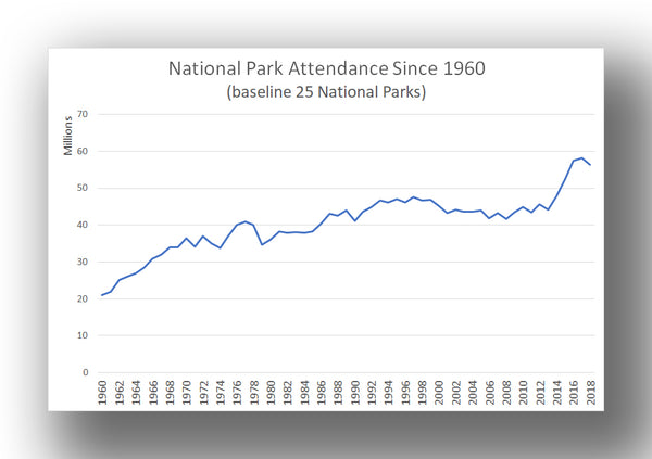 Attendance growth of our baseline National Parks