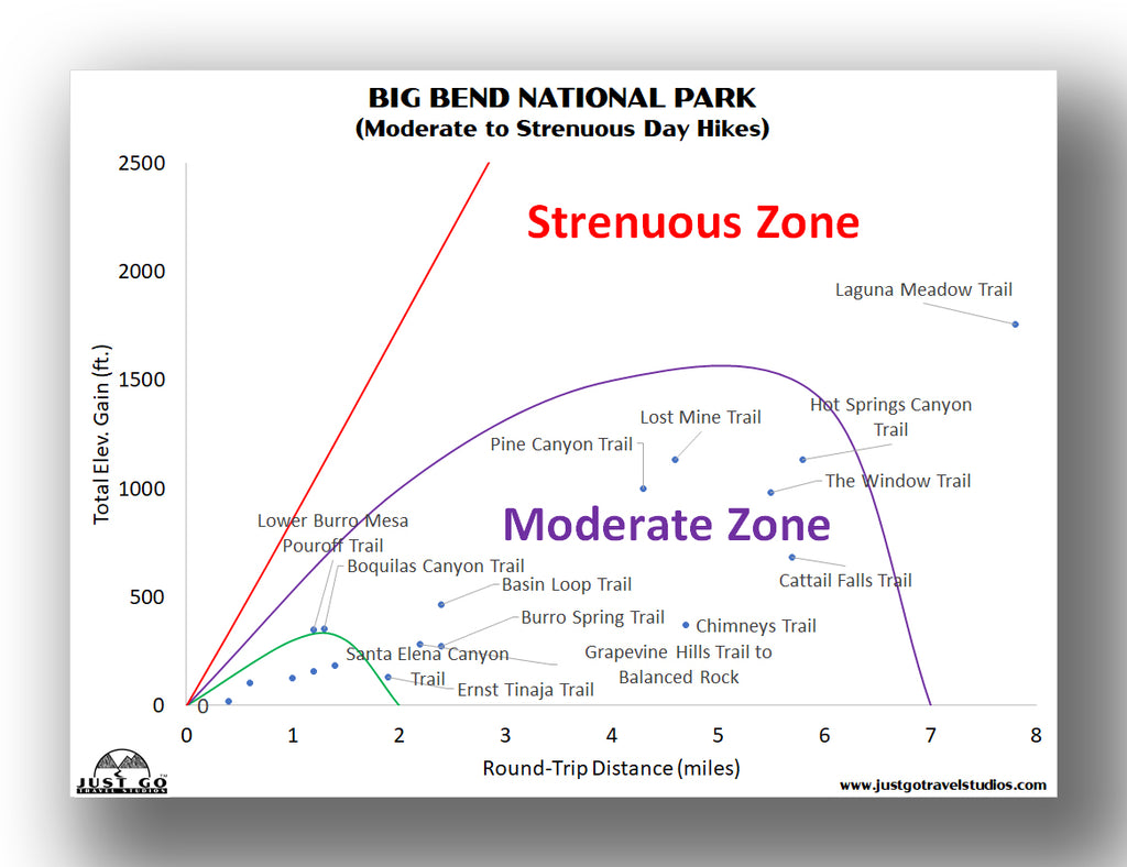 Moderate to Strenuous hikes in Big Bend National Park