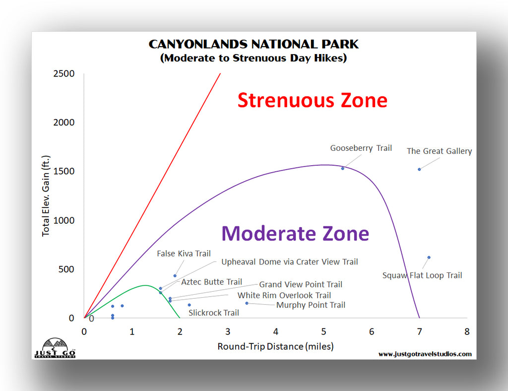 Canyonlands Moderate to Strenuous Hikes graph