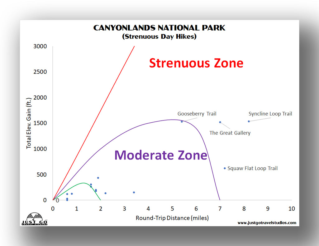 Strenuous hikes in Canyonlands National Park graph