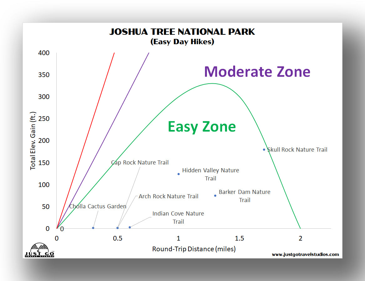Easy Hikes in Joshua Tree National Park