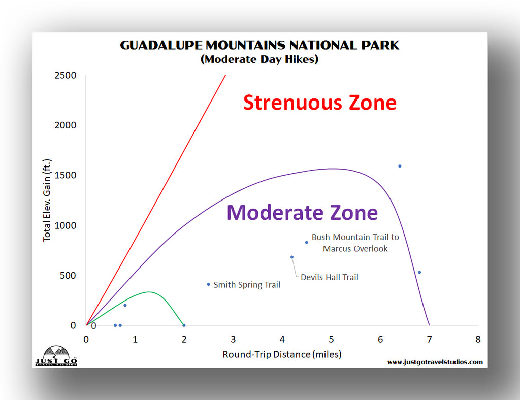 Best Hikes in Guadalupe Mountains National Park