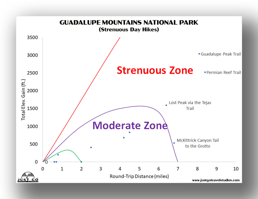 Best Hikes in Guadalupe Mountains National Park