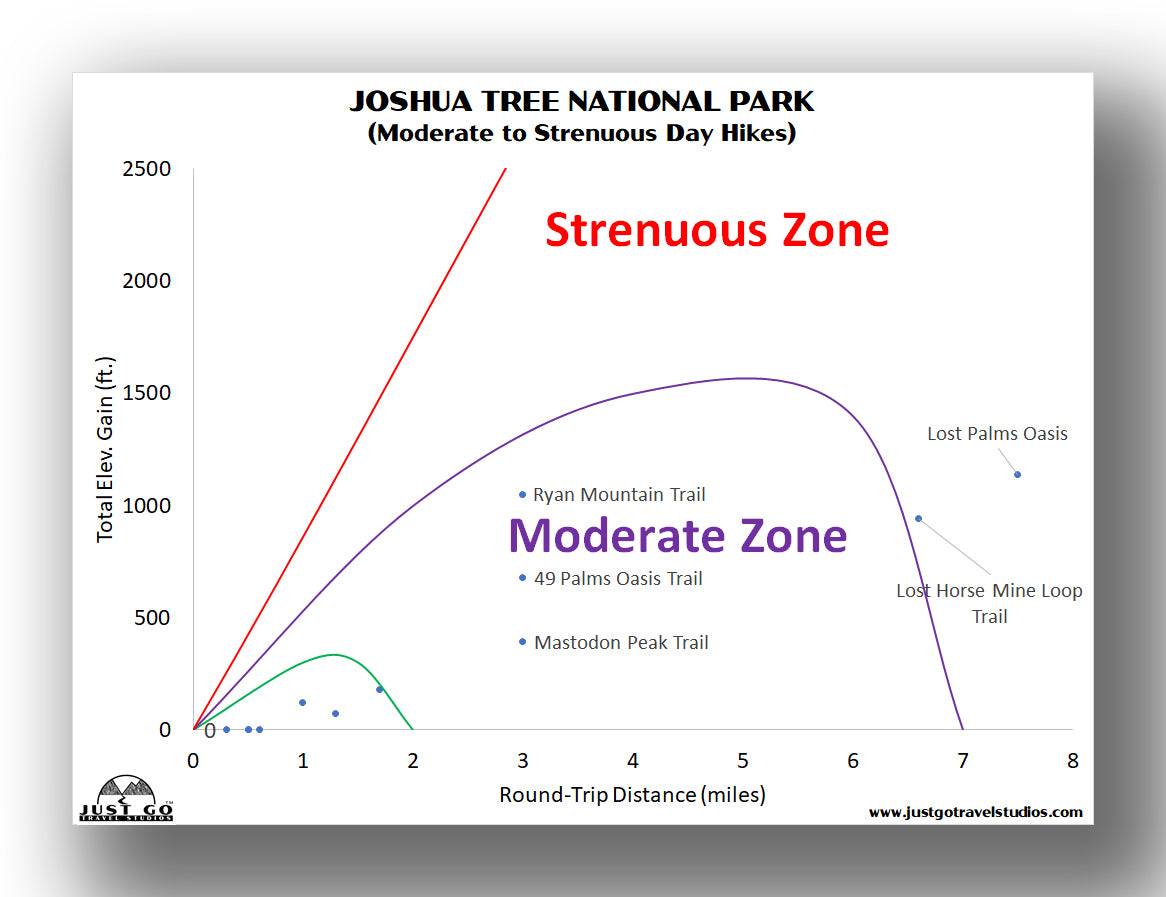 Moderate and Strenuous hikes in Joshua Tree National Park