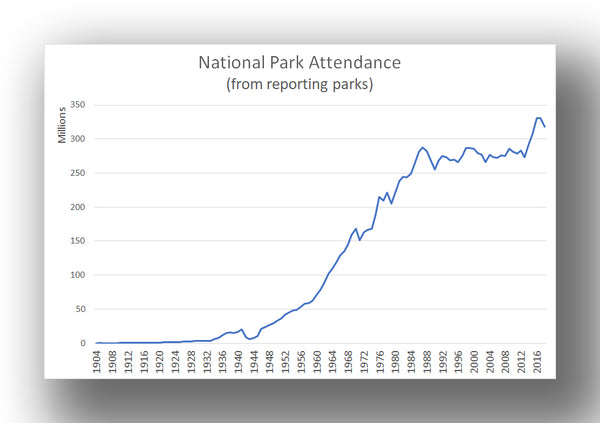 National Park Attendance Growth