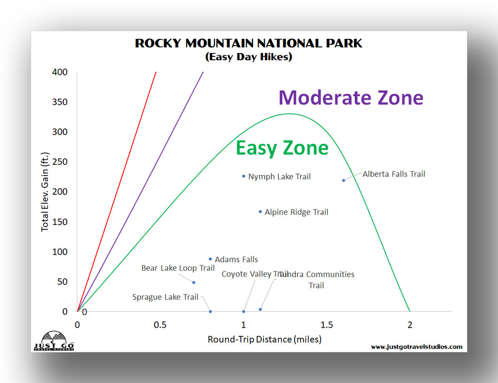 easy rocky mountain national park hikes
