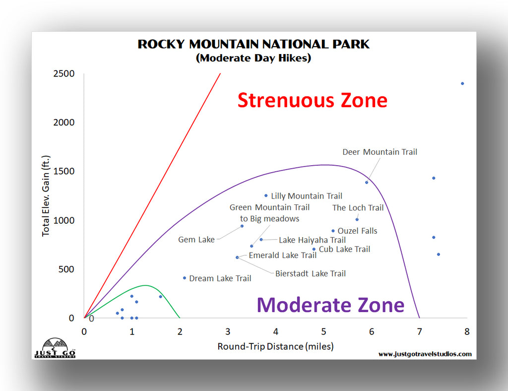 moderate rocky mountain national park hikes