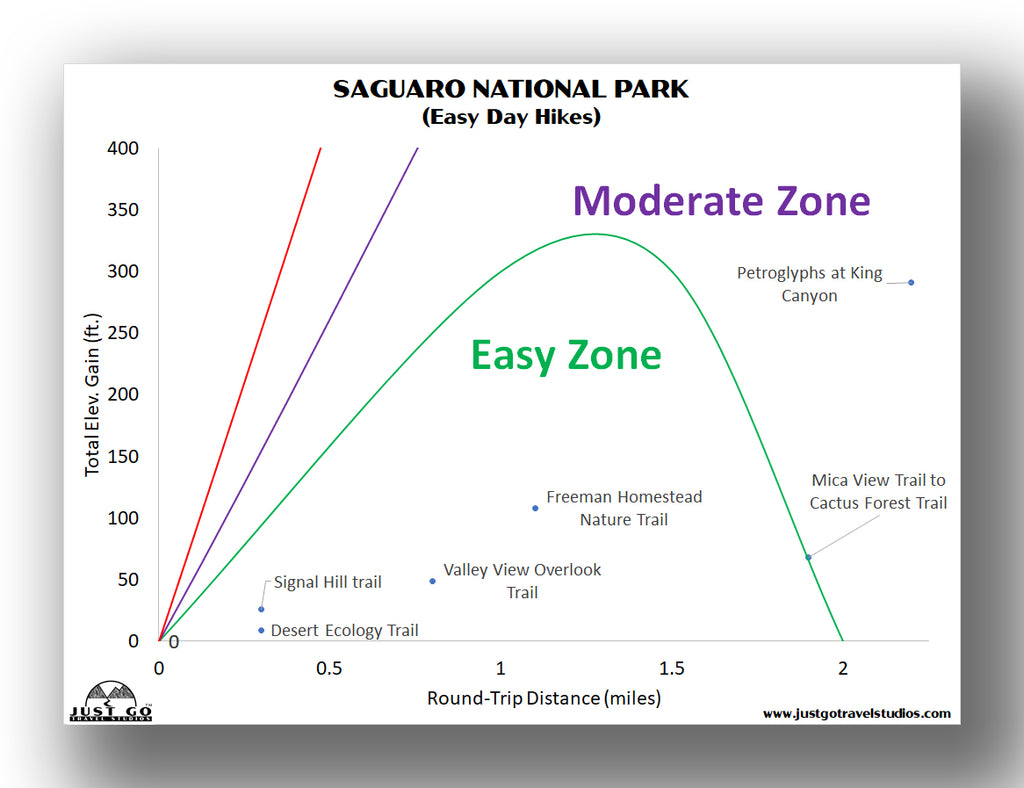 Easy hikes in Saguaro National Park