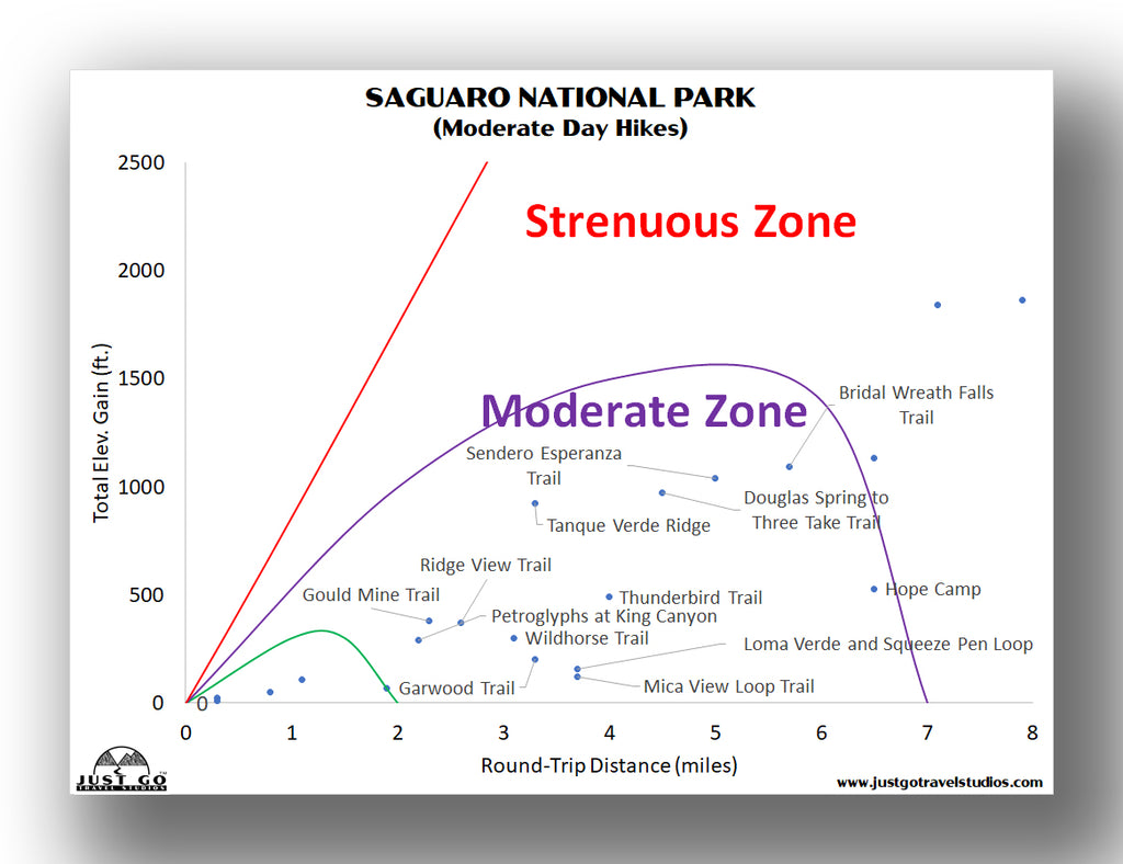 Saguaro National Park moderate hikes