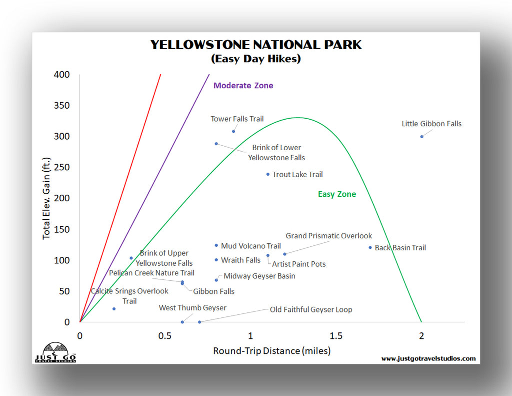 Easy hikes in Yellowstone National Park