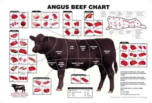 Angus Beef Chart