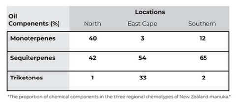 The proportion of chemical components in the three regional chemotypes of New Zealand manuka