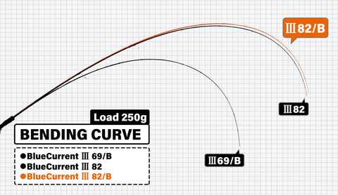 Yamaga Blue Current III 82B Bending Curve Diagram