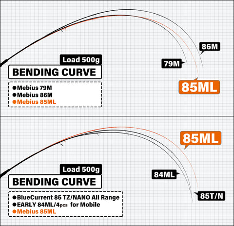 Yamaga Blanks Mebius 85ML bending curve chart