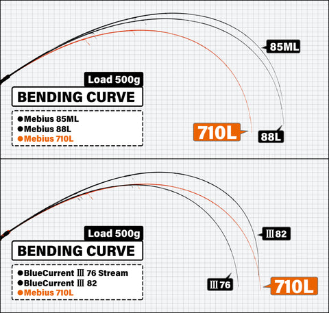 Yamaga Blanks Mebius Egi Fishing Rod Bending Curve Chart