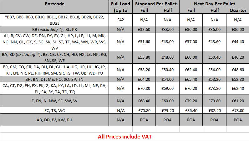 postcode delivery table