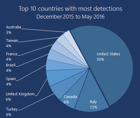 top-10-countries-most-ransomware-detections