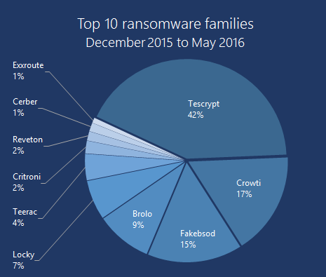 Top-10-Ransomware (December 2015 to May 2016)