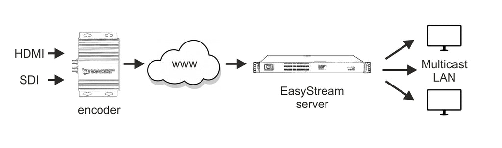 EasyStream - HTTP or HLS streams as an input – PCI Express