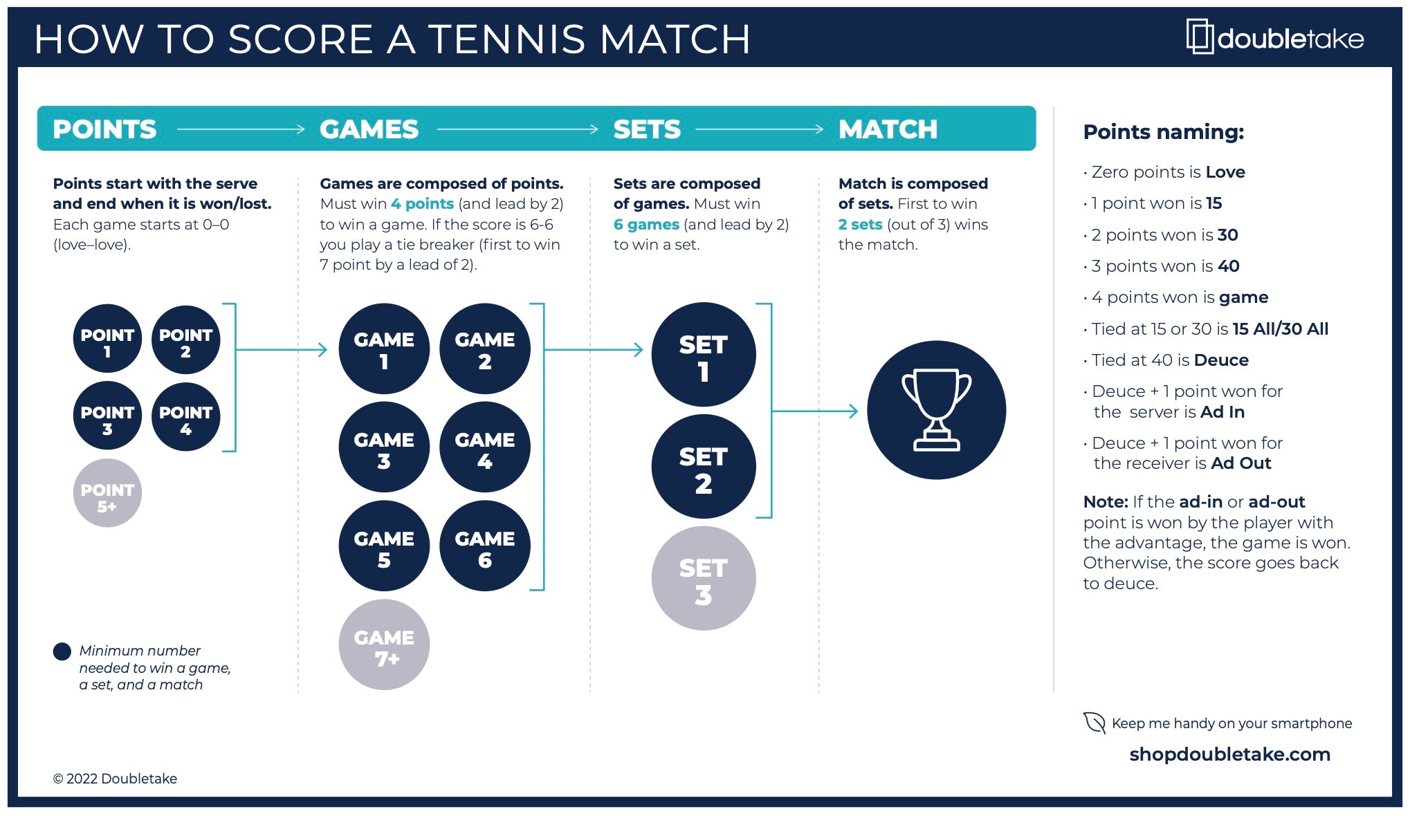 Tennis Scoring & Tiebreakers