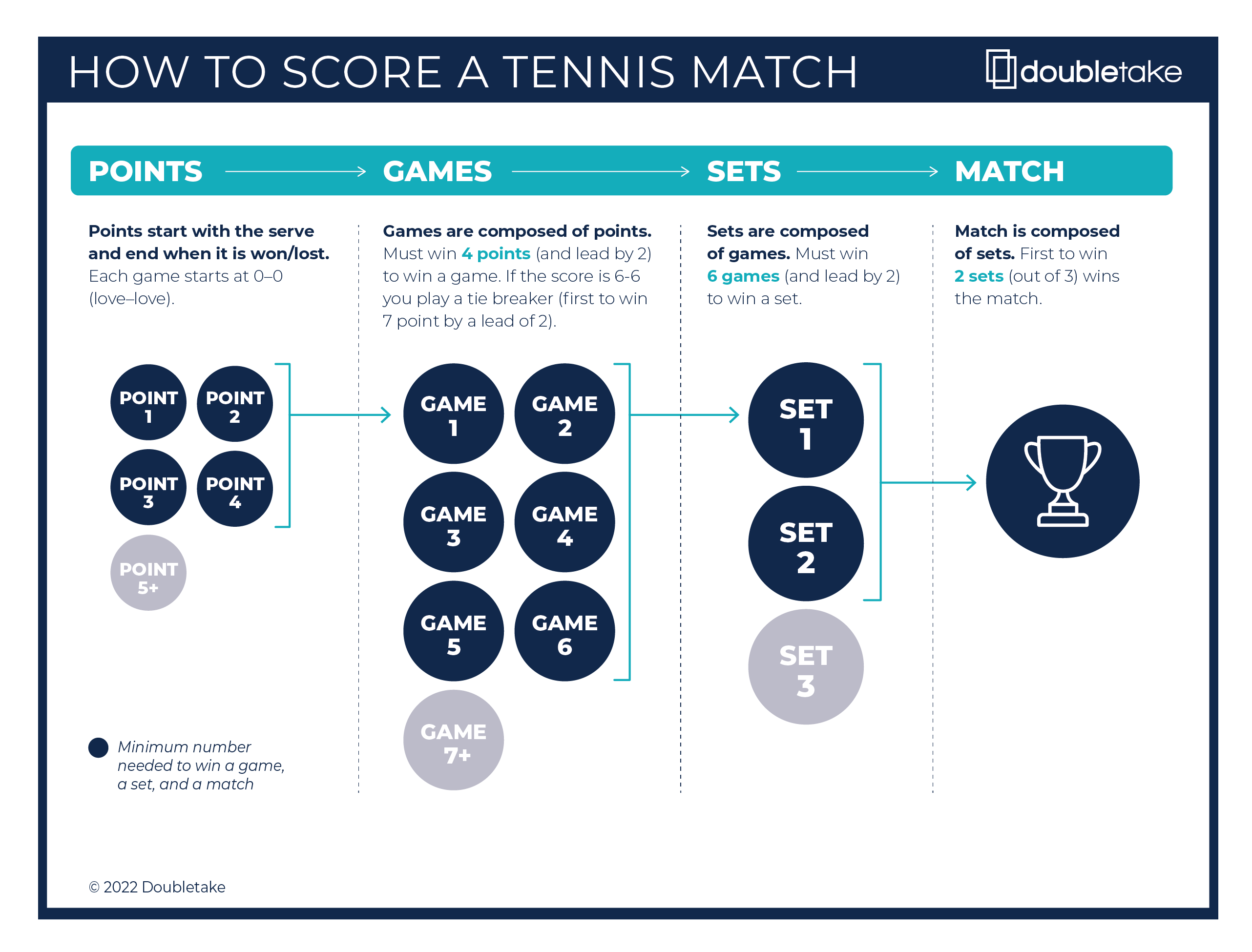 How to score a tennis game simple