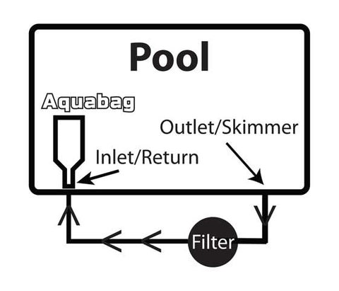 Aquabag Water Flow Diagram. Outlet to Filter to Pool Water Returnn