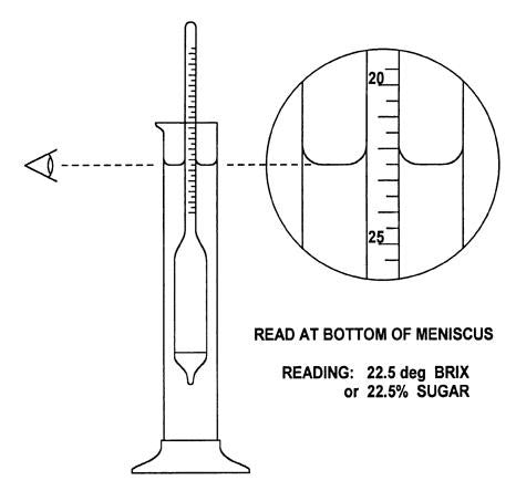 How to read a hydrometer.