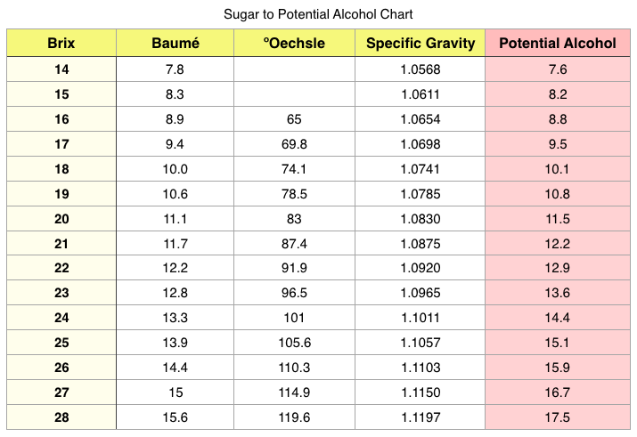 Brix To Sg Chart