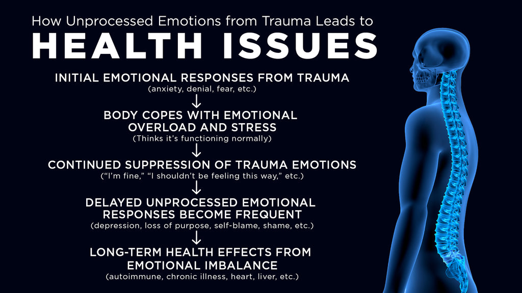 How unprocessed emotions from trauma manifest in the body