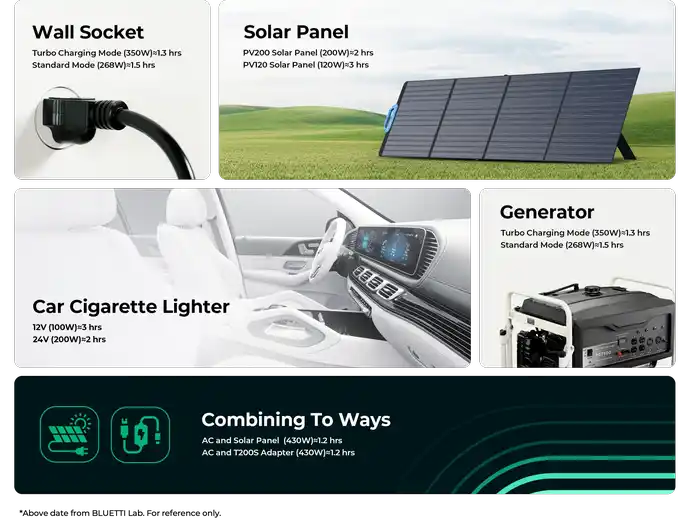 Bluetti EB3A 6 Ways to Recharge