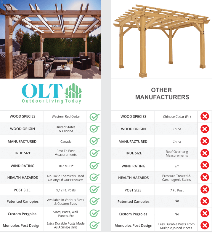 Outdoor Living Today - 12x16 Pergola with Canopy - Compared to Other Manufacturers