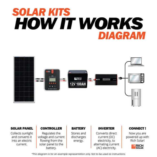 1600 Watt Solar Kit with 60A MPPT Controller