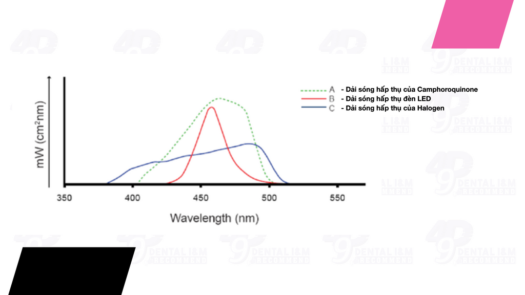 Lựa chọn đèn chiếu trùng hợp có đường cong hấp thụ ánh sáng ở dải bước sóng này sẽ giúp kích hoạt tối đa phản ứng Quang trùng hợp của khối composite - 49P