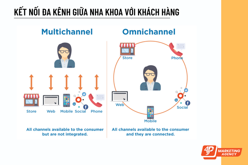 Tương tác đa kênh với trung tâm là khách hàng và cùng truyền đạt 1 thông điệp thương hiệu - 49P